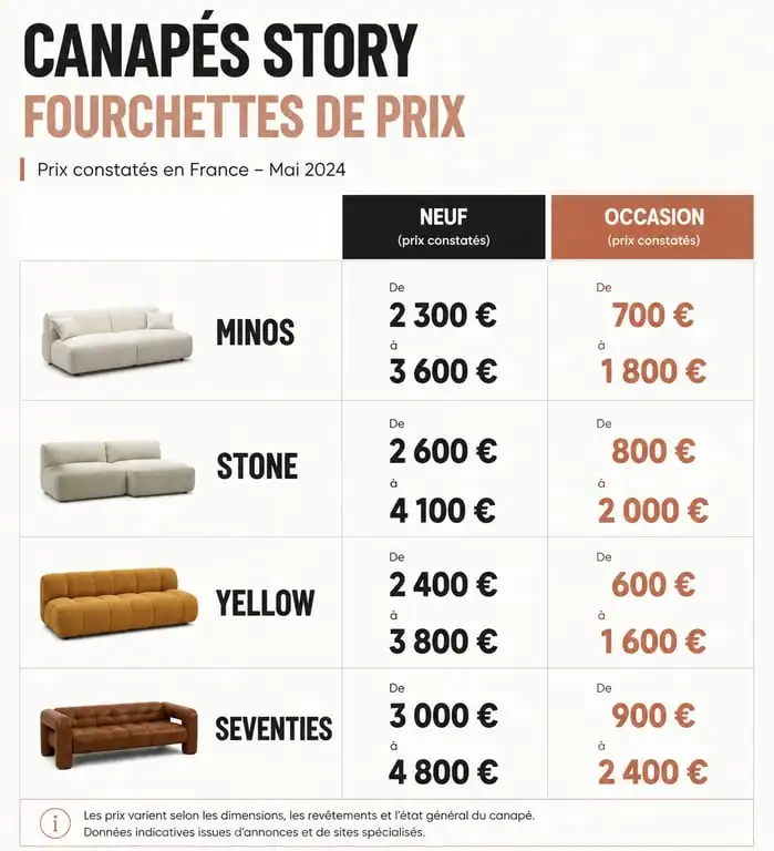 Comparatif des prix des canapés Story neufs et d'occasion par modèle